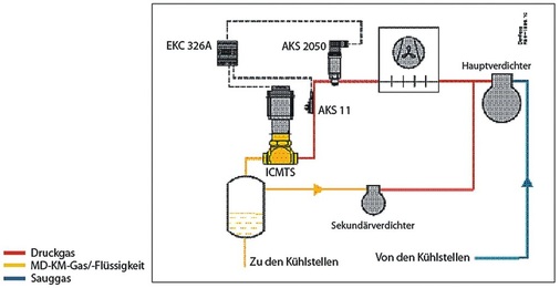 Bild 12: Mitteldruckregelung mit einem Sekundärverdichter
