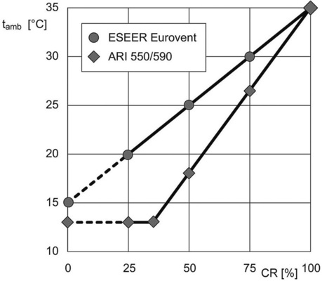 Bild 8: Häufigkeitsverteilung der Laststufen nach Eurovent und ARI 550/590
