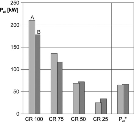 Bild 10: Vergleich von Leistungszahl und Leistungs­aufnahme zweier Systeme 
nach Eurovent-Bedingungen
