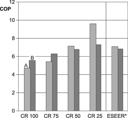 Bild 9: Zeitliche Verteilung der Laststufen und Gewichtung nach Eurovent
