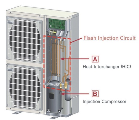 HIC-Kreislauf: Die Zubadan-Technologie (Flashgas-Einspritzung) nimmt nur 
wenig Platz in Anspruch. Die kompakten Maße der Außeneinheit werden dadurch 
nicht beeinflusst.
