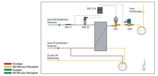 Bild 1: Kaskadenwärmeübertrager mit direkter Verflüssigung der CO2-Stufe
