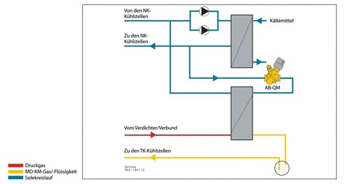Bild 4: Solegekühlter Kaskadenwärmeübertrager
