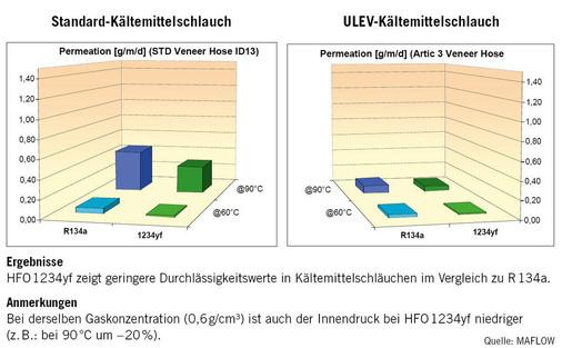 Bild 2: Durchlässigkeitswerte von HFO 1234yf gegenüber R 134a

