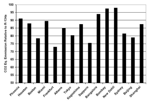 Bild 4: LCCP für HFO 1234yf im Vergleich mit R 134a (= 100)
