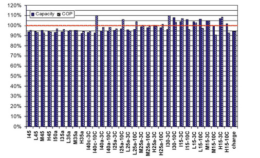 Bild 3: Kühlkapazität und Leistungszahl (COP) für HFO 1234yf im Vergleich 
mit R 134a (= 100 %)
