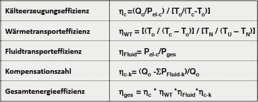 Zusammenstellung der Effizienzkriterien
