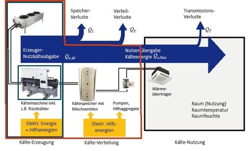 Festlegung eindeutiger Systemgrenzen zur energetischen Bewertung (Prof. 
Becker)

