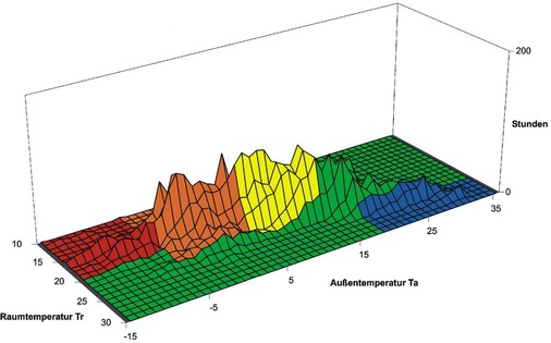 Bild 5: Häufigkeitsverteilung (Jahres­stunden) von Betriebszuständen 
bezogen auf herrschende Temperaturen für die Region Regensburg
