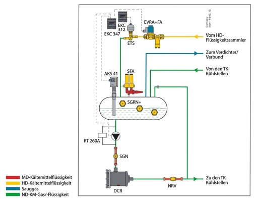 Anordnung von Niederdruck­abscheider und Pumpe
