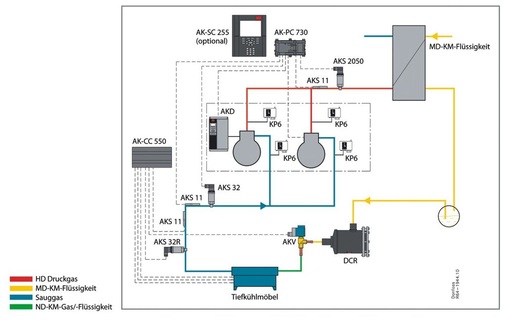 CO2-Trockenexpansions-Kaskadensystem Niedertemperaturkreislauf

