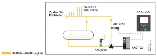 Verteilung für NK- und TK-Kühlstellen mit Pumpe
