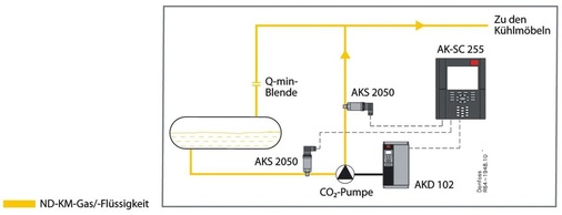 Q-min-Blende-Anordnung
