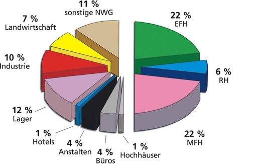 Bild 2: Flächenanteile von Gebäudetypen in Deutschland (Quelle: 
Enquete-Studie 1992)
