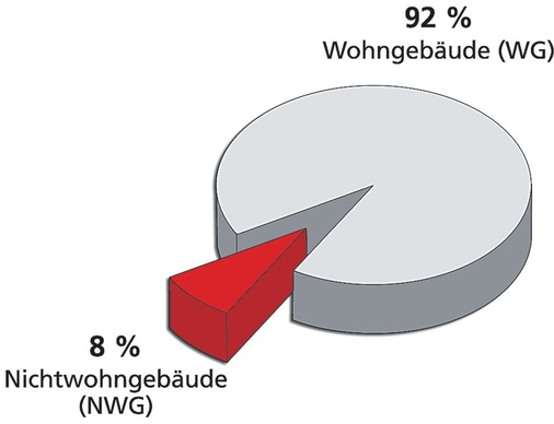 Bild 1: Bestand an Gebäuden in der Bundesrepublik (Quelle: Statistisches 
Bundesamt 2007)
