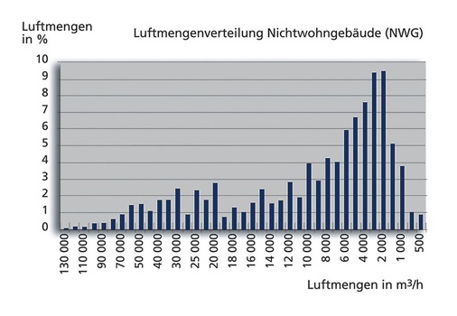 Bild 4: Luftmengenverteilung (Mittelwert) von zentralen RLT-Geräten in 
Deutschland
