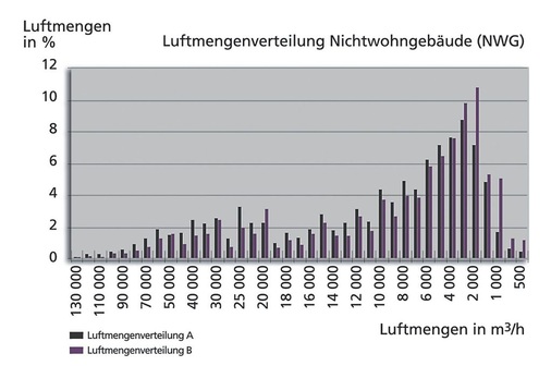 Bild 3: Statistische Luftmengenverteilung von zentralen RLT-Geräten
