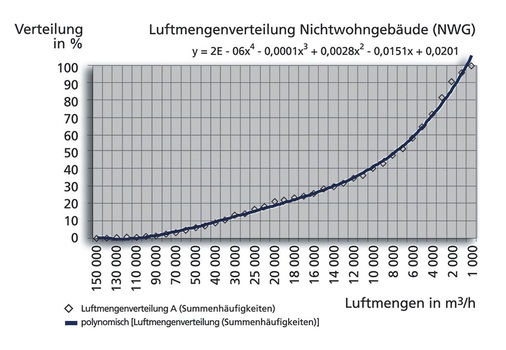 Bild 5: Summenhäufigkeiten der Luftmengen
