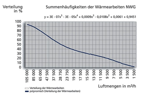 Bild 7: Summenhäufigkeiten der Wärmearbeiten in Nichtwohngebäuden (Bedarf)
