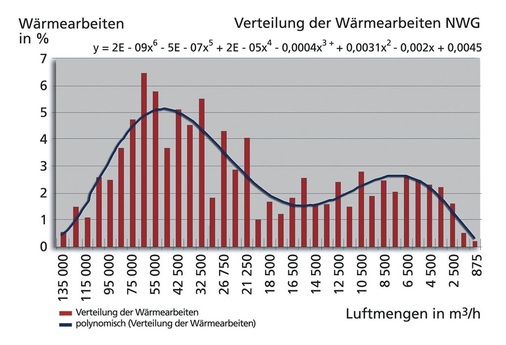 Bild 6: Verteilung der Wärmearbeiten bezogen auf Luftmengen
