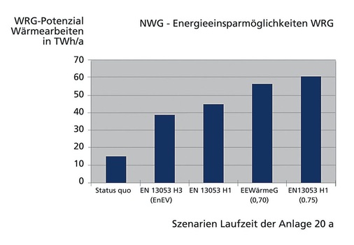 Bild 8: Potenzial der Wärmerückgewinnung in TWh/a [Mrd. kWh/a]
