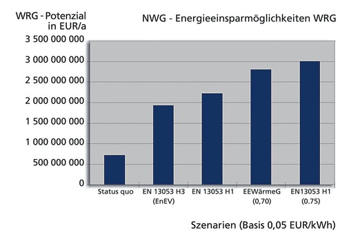 Bild 11: Potenzial der Wärmerückgewinnung in Euro/a

