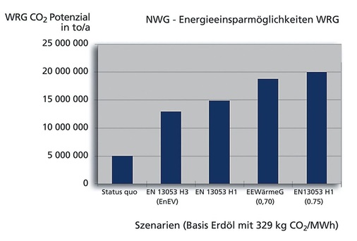 Bild 10: Potenzial der Wärmerückgewinnung, vermiedene CO2-Emissionen in t/a
