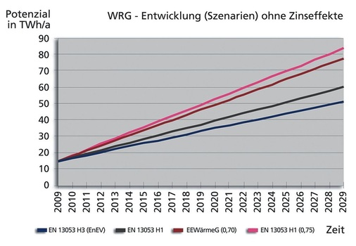 Bild 9: Potenzialentwicklung der Wärmerückgewinnung in TWh/a [Mrd. kWh/a] 
bei einer Laufzeit von 20 Jahren
