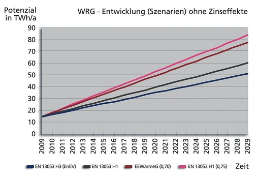 Bild 9: Potenzialentwicklung der Wärmerückgewinnung in TWh/a [Mrd. kWh/a] 
bei einer Laufzeit von 20 Jahren
