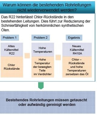 Andre Hillmer zu der Frage, was es bei der Umstellung von R 22 auf R 410A zu 
beachten gilt
