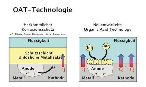 Bild 2: Traditionelle Inhibitorentechnik / OAT-Technologie der Zitrec-Reihe
