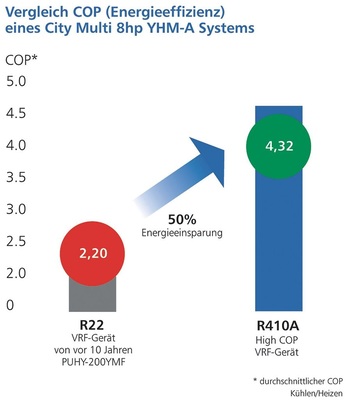 Lagen R 22-Klima­geräte vor zehn Jahren bei einem COP von 2,2, weisen R 
410a-Klimageräte heute durchschnittlich einen COP von 4,3 auf
