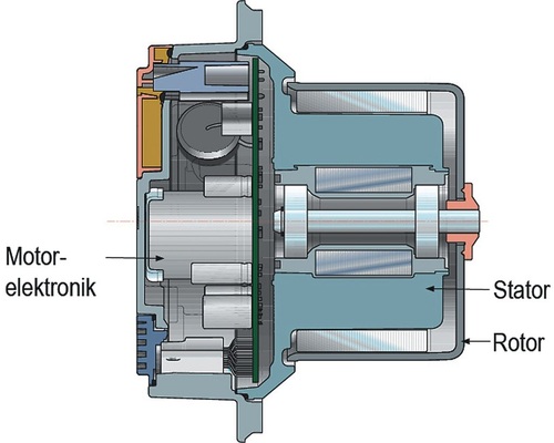 Bild 1: Moderne EC-Technik ist sehr kompakt, da die Elektronik bereits im 
Motor integriert ist
