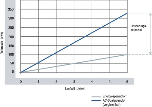 Bild 2: Leistungsaufnahme vom Energiespar- und AC-Spaltpolmotor im Vergleich
