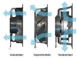 Bild 3: Je nach Einbauverhältnissen können Axialventilatoren (a), 
Diagonalventilatoren (b) oder Radialventilatoren (c) die richtige Wahl sein
