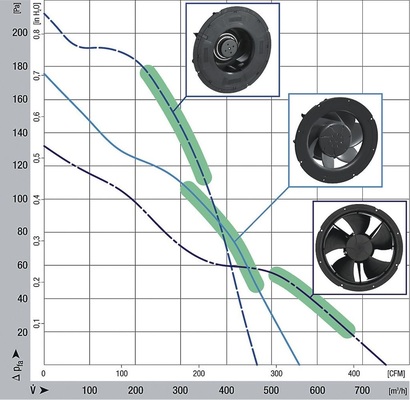 Bild 4: Die optimalen Arbeitsbereiche (grün) aller drei 
Ventilatorenvarianten im Vergleich.
