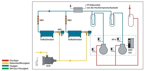 Bild 3: CO2-Tiefkühlung mit internem Wärmeübertrager
