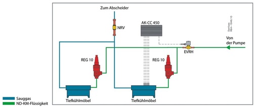 Bild 2: Mehrkreisverdampfer in einem Pumpenumwälzsystem
