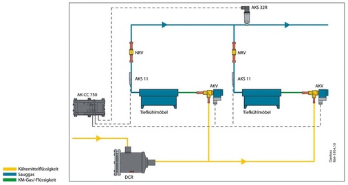 Bild 5: Regelung der Überhitzung mit Temperaturfühler und einem 
Druckmessumformer (ein Regler für maximal vier Verdampfer)
