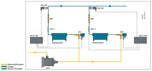 Bild 4: Regelung der Überhitzung mit Temperaturfühler und einem 
Druckmessumformer (separate Regler)
