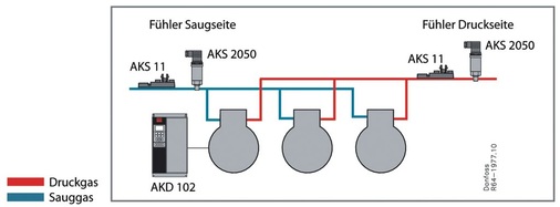 Bild 6: Einer der drei Verbundverdichter wird durch einen Frequenz­umrichter 
geregelt
