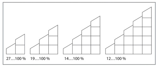 Bild 7: Leistungsregelung, wenn ein Verdichter im Bereich 30 bis 60 Hz 
geregelt wird und die restlichen On/Off arbeiten

