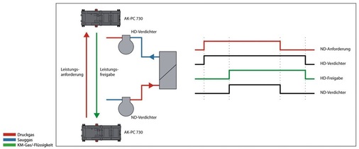 Bild 9: Regelung Kaskadensystem
