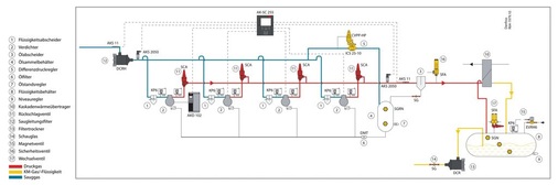 Bild 8: Schematisches Kreislaufdiagramm einer subkritischen CO2-Verbundanlage
