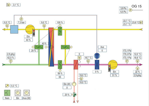 Visualisierung einer der fünf Hauptlüftungsanlagen gem. Bauer 
Optimierungstechnik
