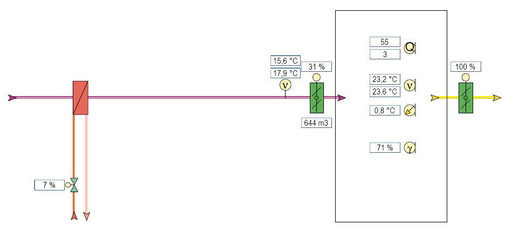 Visualisierung einer von 34 Luftnachbehandlungszonen gem. Bauer 
Optimierungstechnik. Über diese Bilder auf dem GLT-Rechner werden die 
Anlagen beobachtet und betrieben
