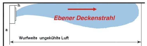 Bild 3: Einfluss des Coanda-Flächeneffektes
