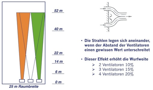 Bild 4: Einfluss des Coanda-Parallelstrahlen-Effektes. Beide Coanda-Effekte 
sollen in dem Berechnungsmodell für die Ausbreitungsberechnung des 
Luftstrahls berücksichtigt werden
