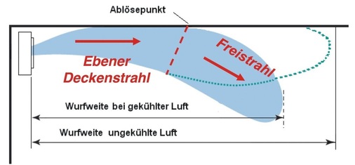 Bild 5: Einfluss der Luftabkühlung auf den Deckenstrahl
