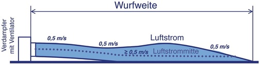Bild 2: Messung der Wurfweite mit bisherigen Verfahren
